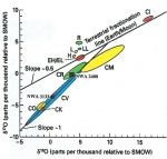 Oxygen isotope data for NWA 3133 - Courtesy Adam Hupé