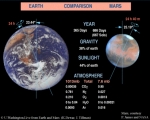 Earth to Mars Comparison