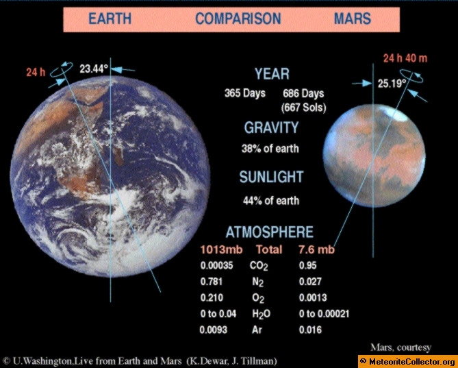 Earth to Mars Comparison